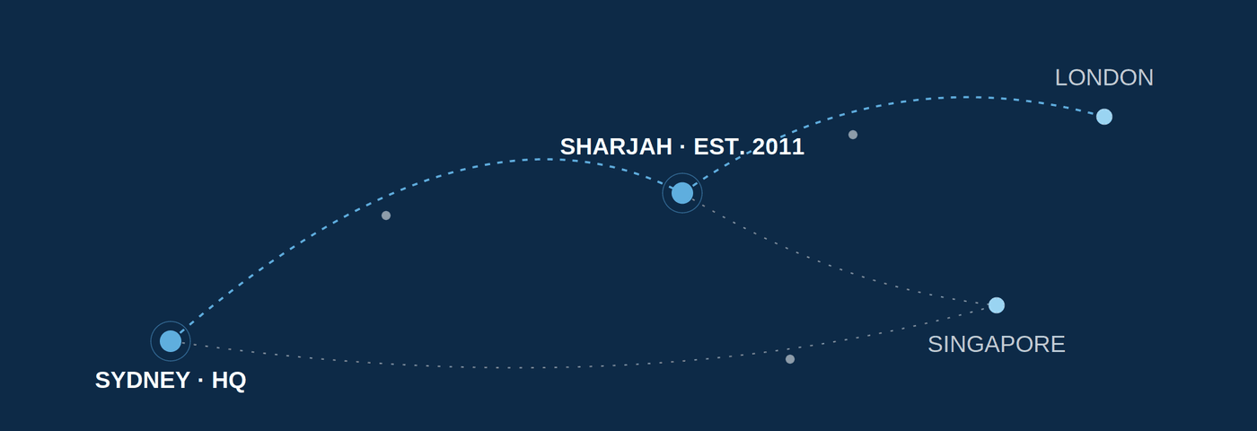 Network map: Sydney headquarters and Sharjah origin linked to Singapore, London and worldwide markets